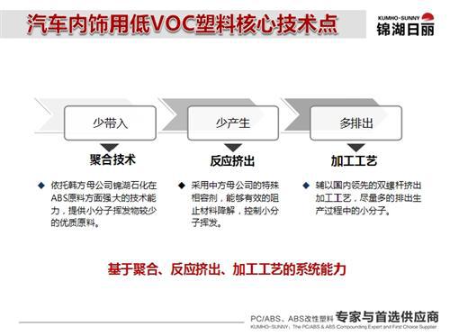 从车内空气污染看内饰发展趋势