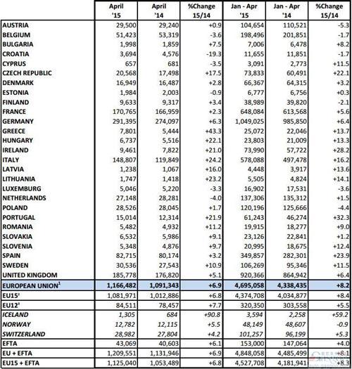 欧洲车市连涨20个月 4月新车销量同比增长7% 