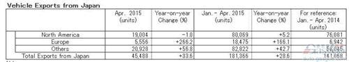 日产4月全球产量降1% 在华下跌14%