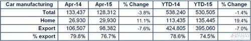 出口疲软 英国4月乘用车产量同比下滑3.8%
