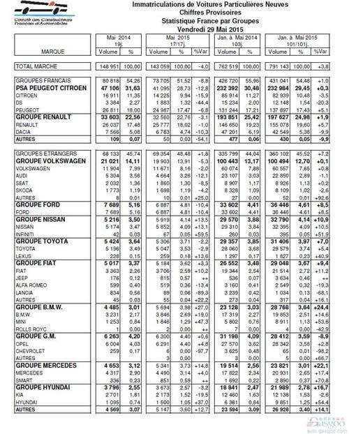 法国5月乘用车销量跌4% 宝马增近3成