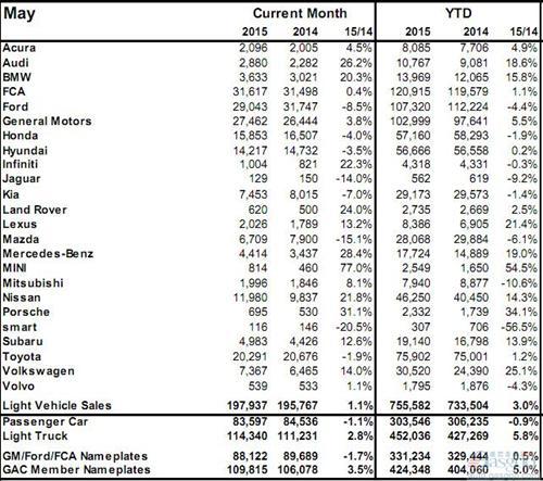 2015年5月加拿大轻型车销量（分品牌）