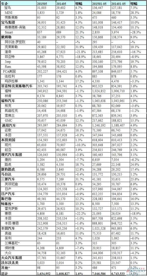 2015年5月美国轻型车销量统计（分制造商）