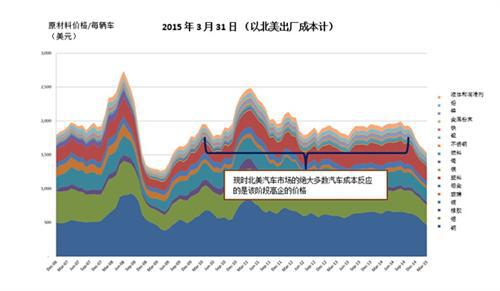艾睿铂：获取原材料通缩带来的成本节余