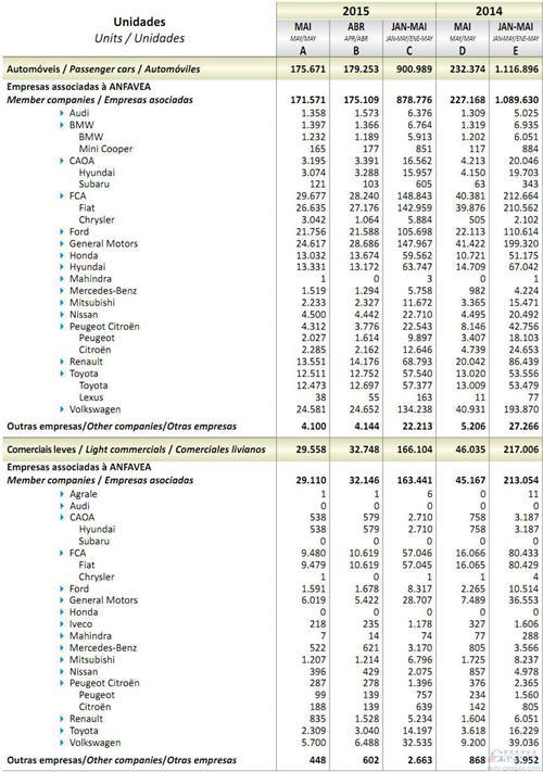 2015年5月巴西轻型车销量统计（分车企）