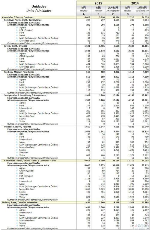 2015年5月巴西商用车销量统计（分车企）
