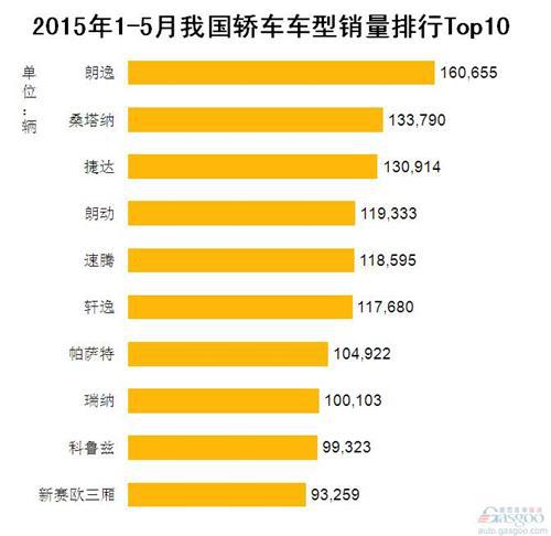 2015年1-5月我国轿车车型销量排行Top10