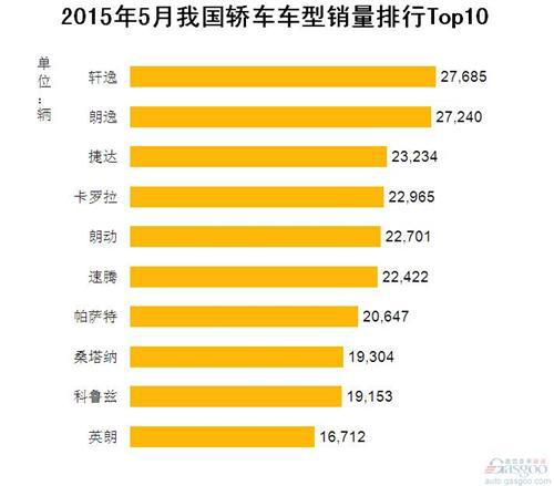 2015年5月我国轿车车型销量排行Top10