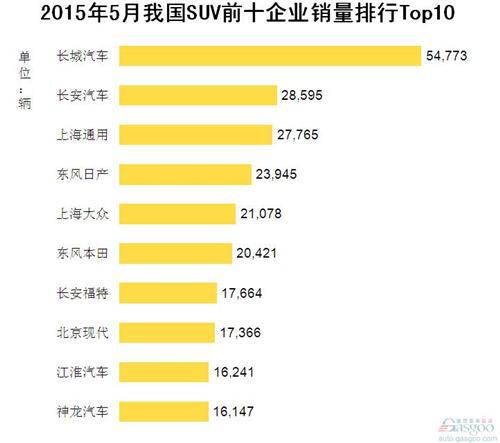 2015年5月我国SUV前十企业销量排行Top10