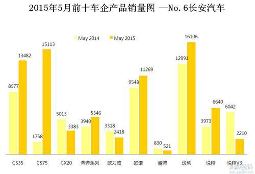 2015年5月前十车企产品销量图—No.6长安汽车