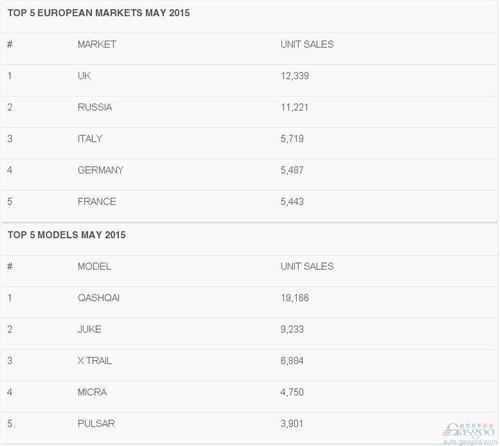 日产5月欧洲销量同比增长6% 英国提升13%