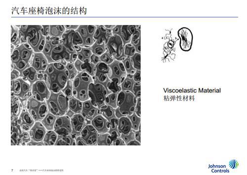 江森自控：汽车座椅泡沫的舒适性（盖世微课堂现场实录）