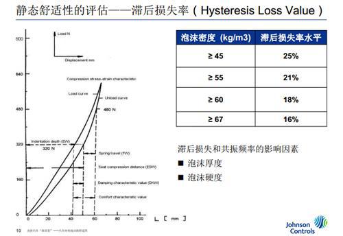 江森自控：汽车座椅泡沫的舒适性（盖世微课堂现场实录）