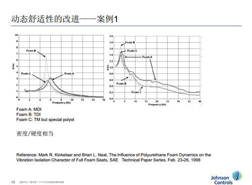 江森自控：汽车座椅泡沫的舒适性（盖世微课堂现场实录）