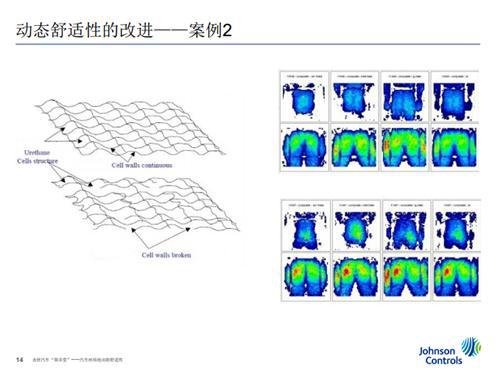 江森自控：汽车座椅泡沫的舒适性（盖世微课堂现场实录）