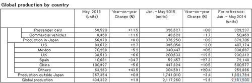 日产5月全球产量止跌回升 在华同比跌5.6%