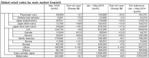 日产5月全球产量止跌回升 在华同比跌5.6%