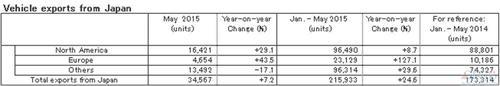 日产5月全球产量止跌回升 在华同比跌5.6%