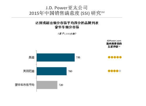 J.D.Power：自主品牌销售满意度显著提高，同一品牌再购买率呈现增长趋势