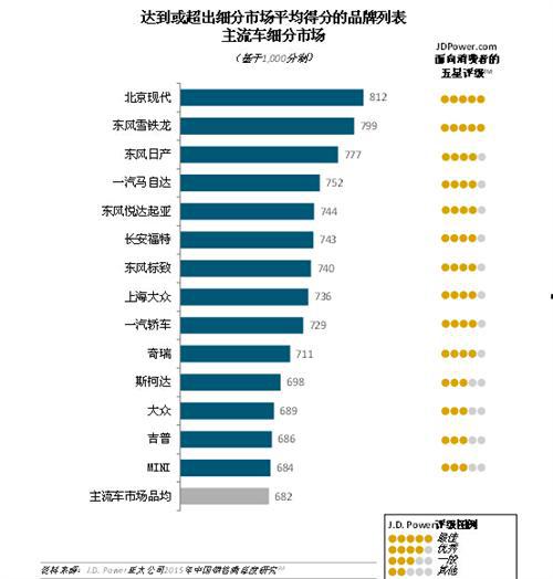 J.D.Power：自主品牌销售满意度显著提高，同一品牌再购买率呈现增长趋势