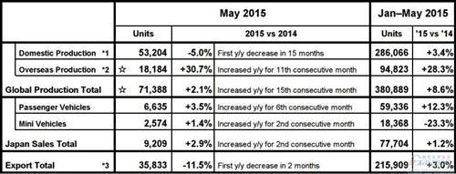 富士重工全球产量连涨15个月 5月增长2%