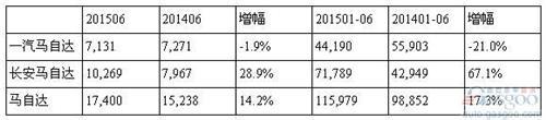 马自达上半年中国销量增长17% 扩网销售CX-5