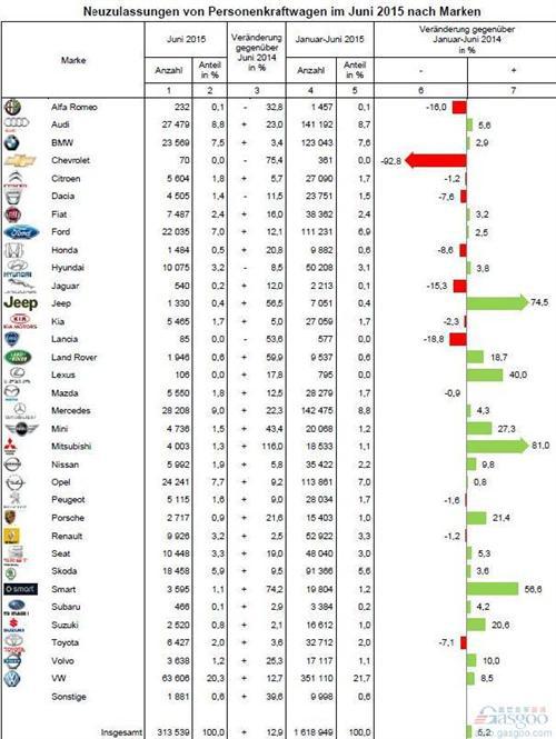德国车市止跌回升 6月新车销量增13%