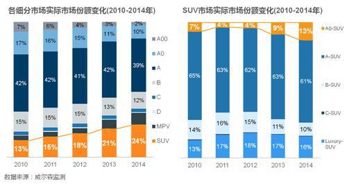 威尔森：小型SUV为何那么任性？