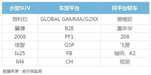 威尔森：小型SUV为何那么任性？