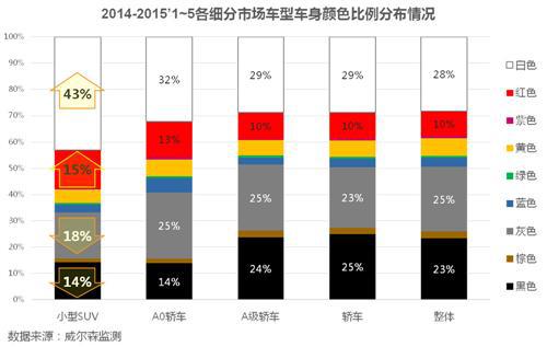 威尔森：小型SUV为何那么任性？