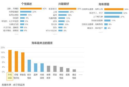 威尔森：小型SUV为何那么任性？