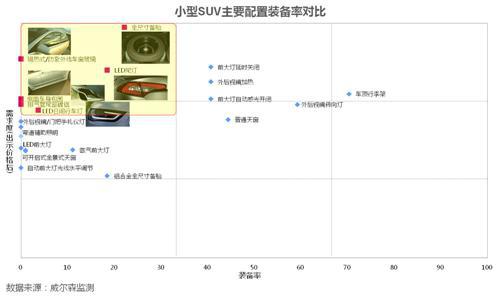 威尔森：小型SUV为何那么任性？