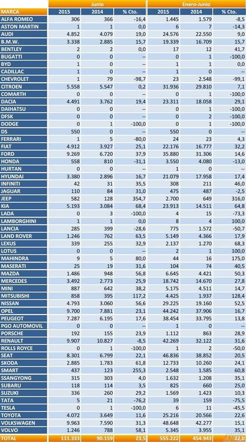 西班牙车市连涨22月 5月销量同比骤增23%