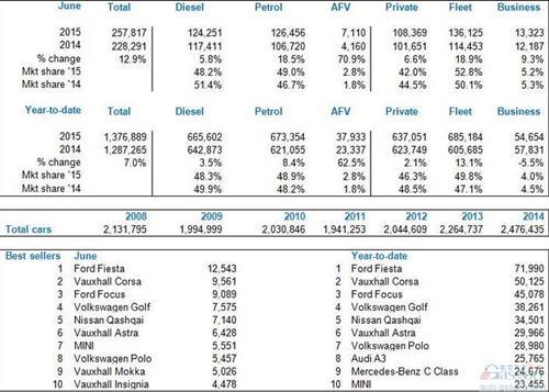 英国6月新车销量增7% 上半年销量创新高