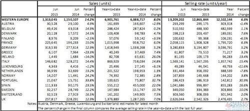 2015年6月西欧地区新车销量统计（分市场）