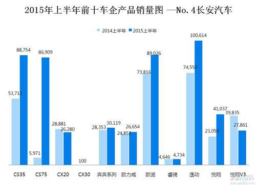 2015年上半年前十车企产品销量图 —No.4长安汽车