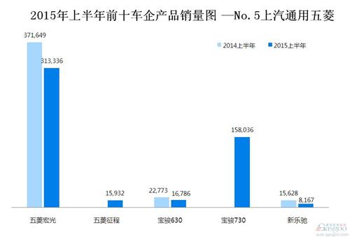 2015年上半年前十车企产品销量图 —No.5上汽通用五菱