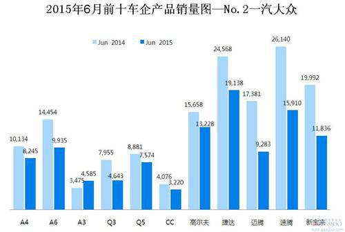 2015年6月前十车企产品销量图—No.2一汽大众