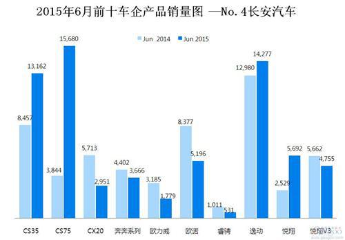 2015年6月前十车企产品销量图 &mdash;No.4长安汽车