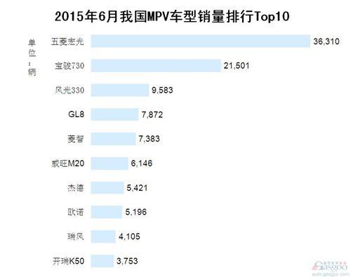 2015年6月我国MPV车型销量排行Top10