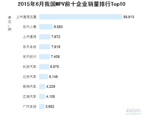 2015年6月我国MPV前十企业销量排行Top10