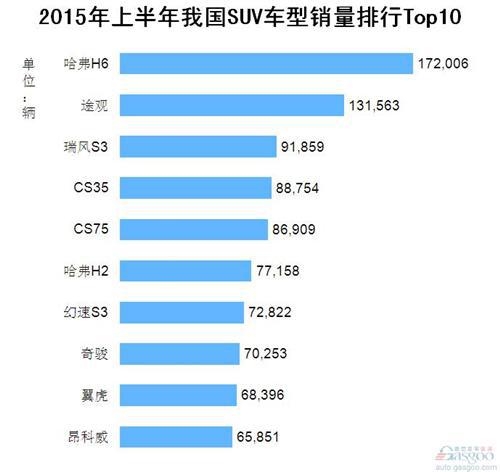 2015年上半年我国SUV车型销量排行Top10
