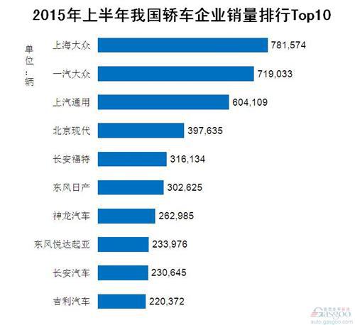 2015年上半年我国轿车企业销量排行Top10