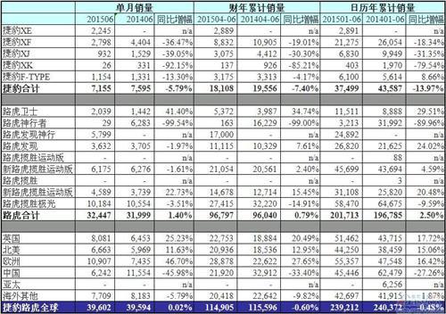 捷豹路虎6月在华销量近腰斩 国产极光被迫降价5万