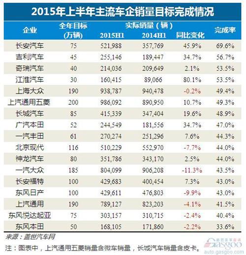 2015年上半年主流车企销量目标完成率