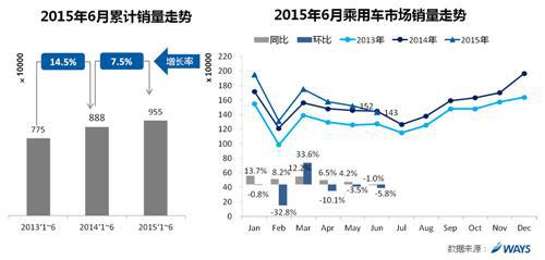 威尔森：6月市场同比下降1.0% 单月销量年内首次负增长