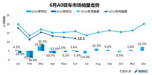 威尔森：6月市场同比下降1.0% 单月销量年内首次负增长