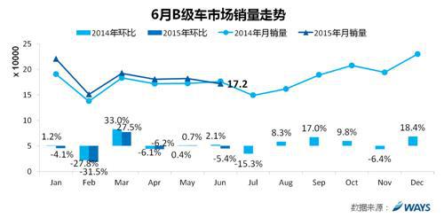 威尔森：6月市场同比下降1.0% 单月销量年内首次负增长