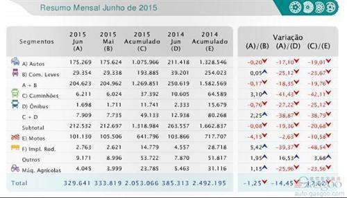 2015年6月巴西新车销量统计