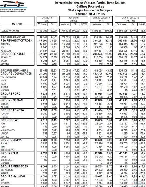 法国7月新车销量同比增2% 雷诺集团跌9%